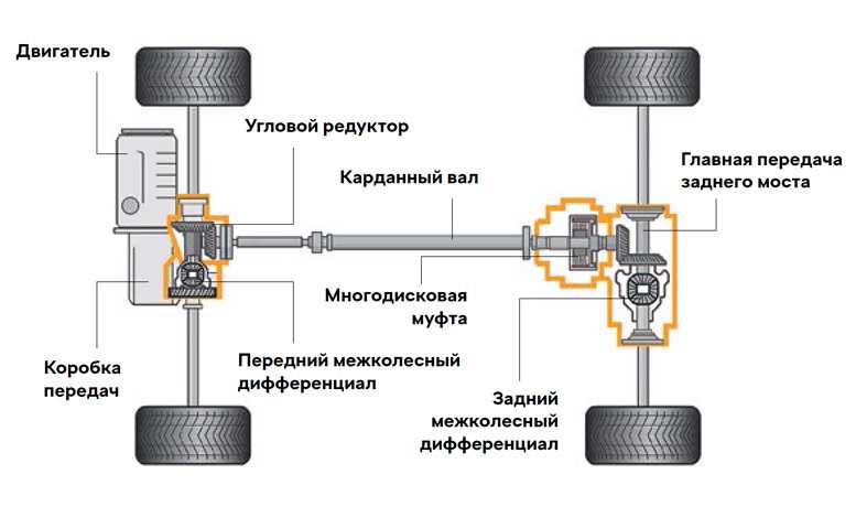 Какой привод лучше: передний задний или полный? – Авто Область – Авто новости мира и России