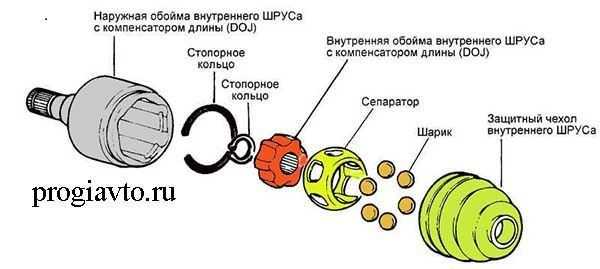 Что такое шрус в автомобиле где находится: Что такое ШРУС в автомобиле. Фото и видео, а также где он находится