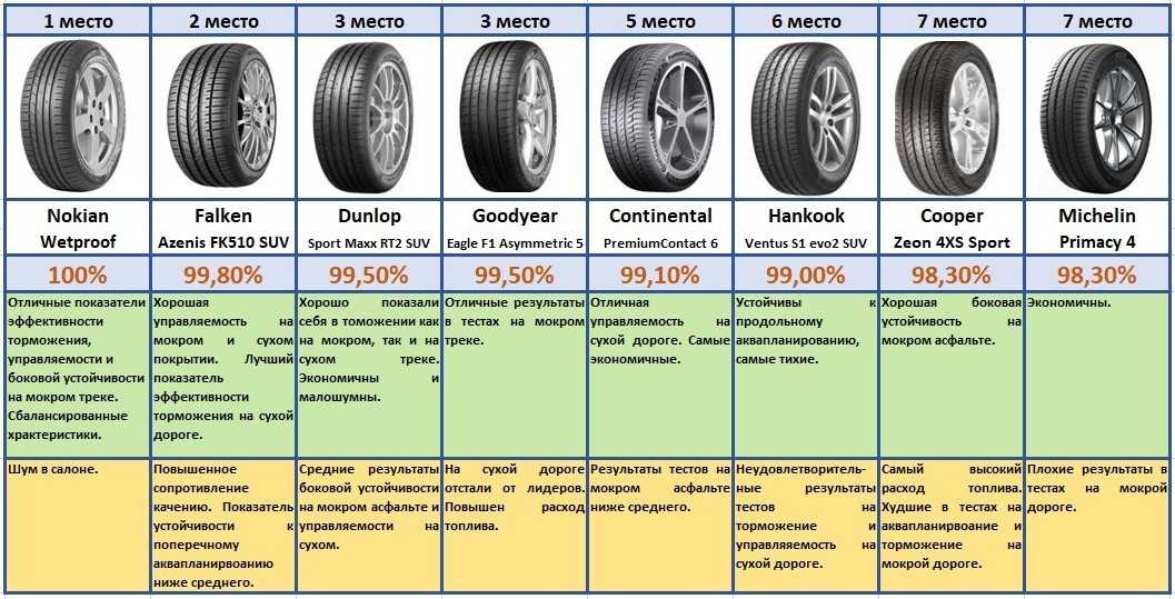 Лучшие летние шины 2018: Рейтинг летних шин 2018, лучшая резина (топ-10)