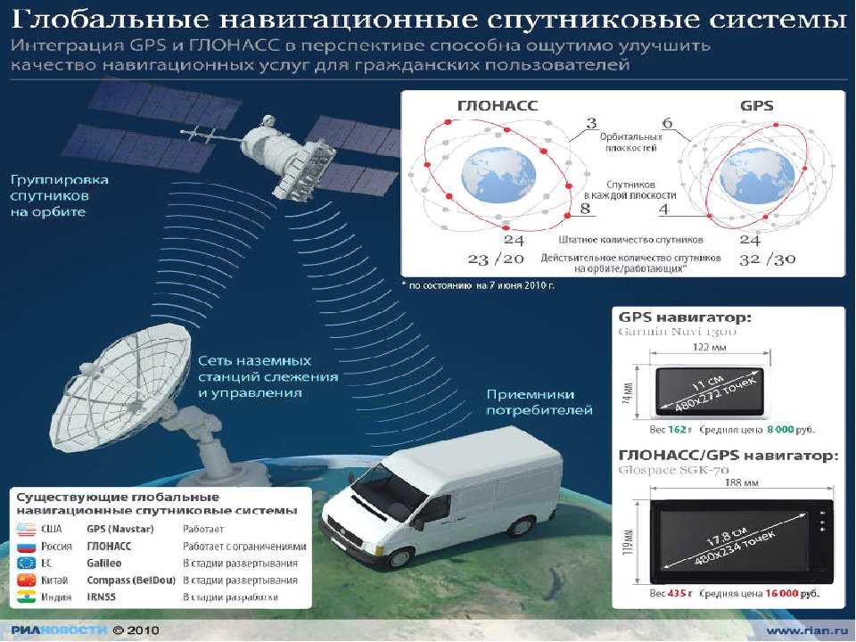 Что показывает глонасс: Что такое cистема ГЛОНАСС, как работает и какие дает преимущества?