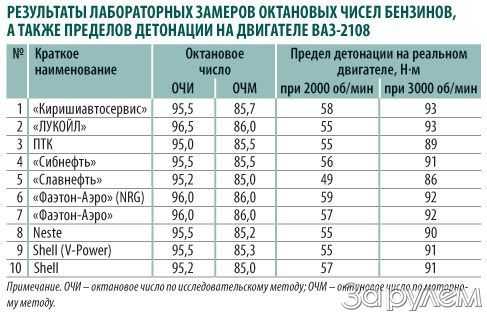 Что показывает октановое число: Что такое октановое число бензина и как оно определяется