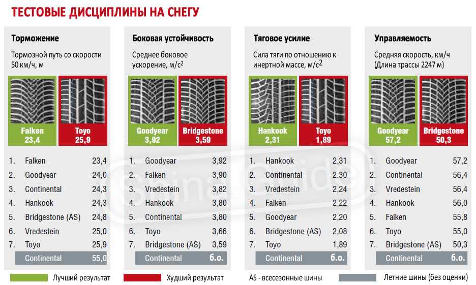 Рейтинг летних шин 2018 за рулем r17: Тест летних шин 225/45 R17 (Авторевю, 2018)