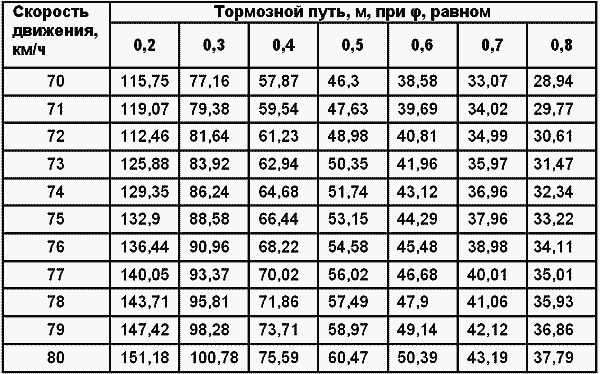 Как рассчитать тормозной путь автомобиля: Как рассчитать тормозной путь - О'Пять пО физике!