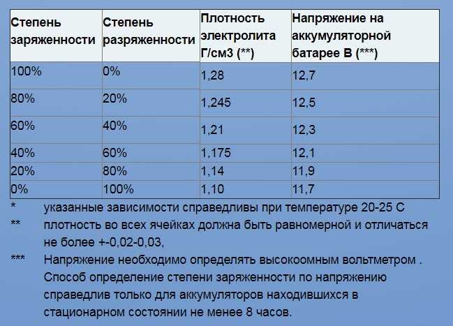 Зависимость плотности электролита от температуры таблица: Справочные таблицы по автомобильным аккумуляторам, электролитам