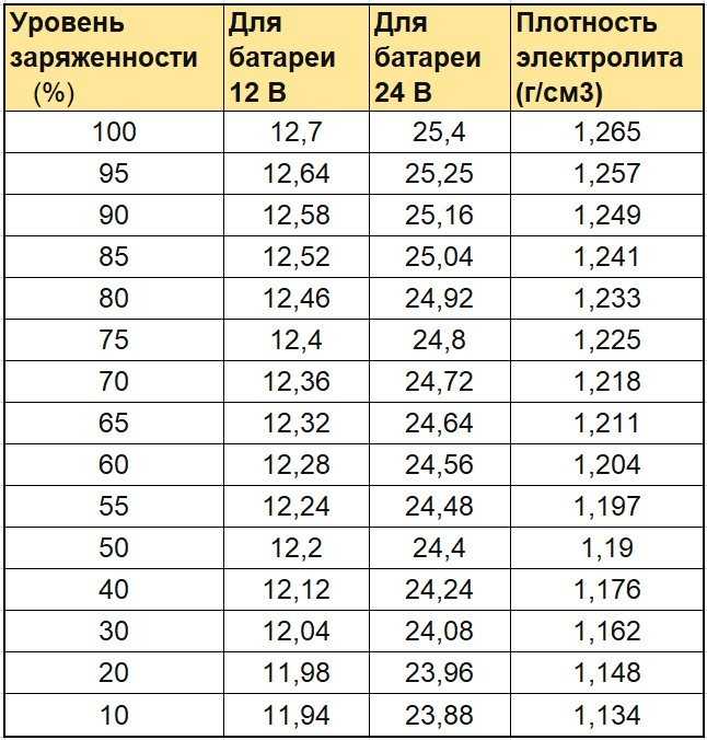 Плотность заряженного аккумулятора: какая должна быть, как проверить, как поднять?