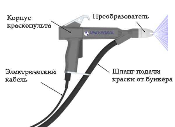 Порошковая покраска своими руками в домашних условиях: технология и принцип нанесения, как ей красят в домашних условиях и какое потребуется оборудование