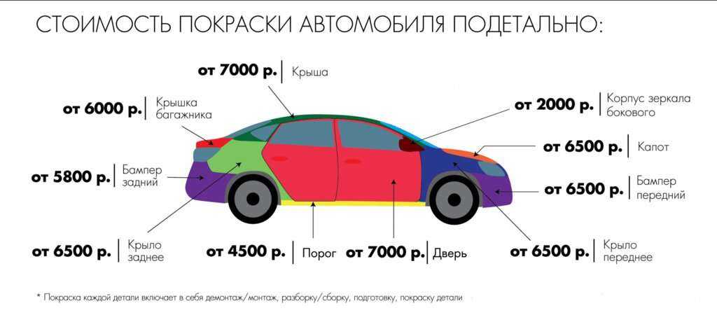 Сколько краски надо для покраски автомобиля: таблица расхода материала на покраску каждого элемента