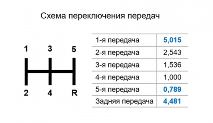 Переключение скоростей на ваз 2114 схема