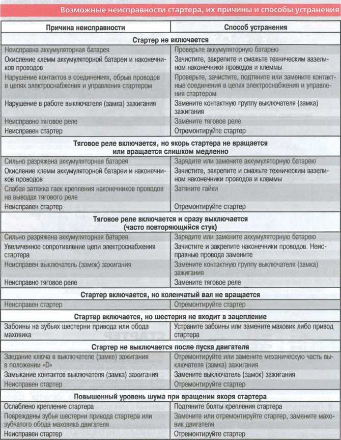 Неисправности стартера автомобиля: Неисправности стартера автомобиля. Наиболее частые причины плохо работающего стартер