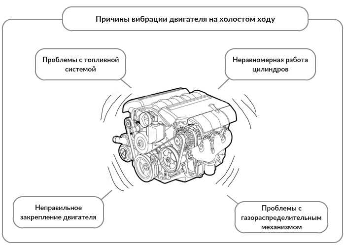 Двигатель трясет на холостых оборотах: Причины вибрации двигателя на холостых оборотах