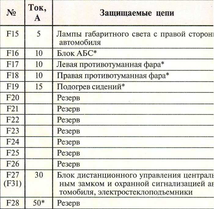 Где находятся предохранители: Страница не найдена