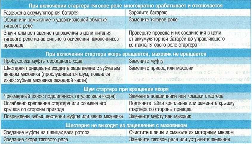 Неисправности стартера автомобиля: Неисправности стартера автомобиля. Наиболее частые причины плохо работающего стартер