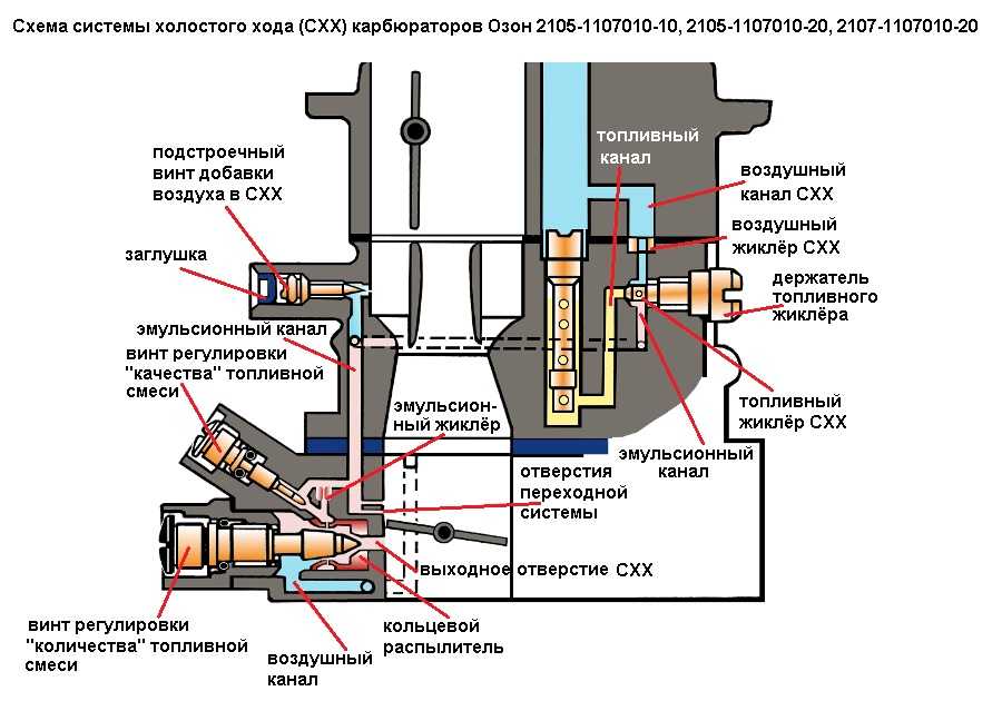 Регулировка холостого хода: Регулировка холостого хода на карбюраторе ВАЗ