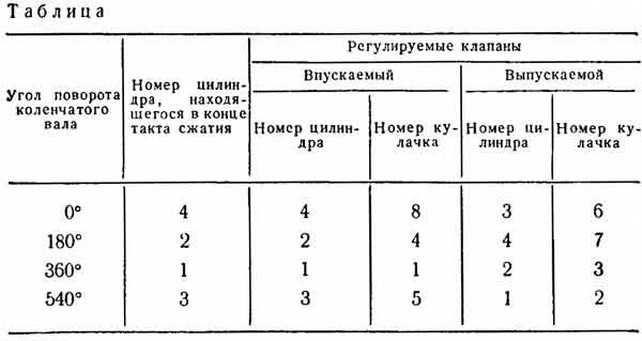 Неправильная регулировка клапанов признаки: что это такое, зачем и как ее делать, нужна ли она :: Autonews