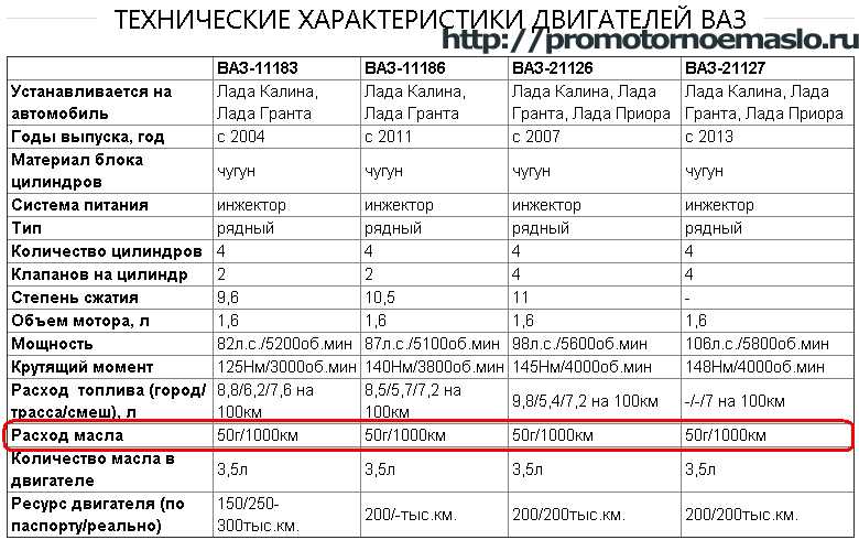 Расход масла в двигателе: Моторное масло ROLF – качество без компромиссов! / Страница не найдена (ошибка 404)