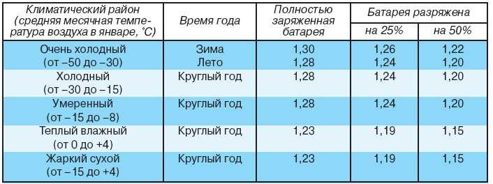 Какая должна быть плотность аккумулятора: какая должна быть, как проверить, как поднять?