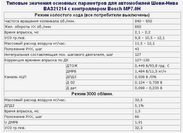 Заводские нормы расхода топлива: Нормы расхода топлива на седельные тягачи — Статьи — Складская техника TOYOTA