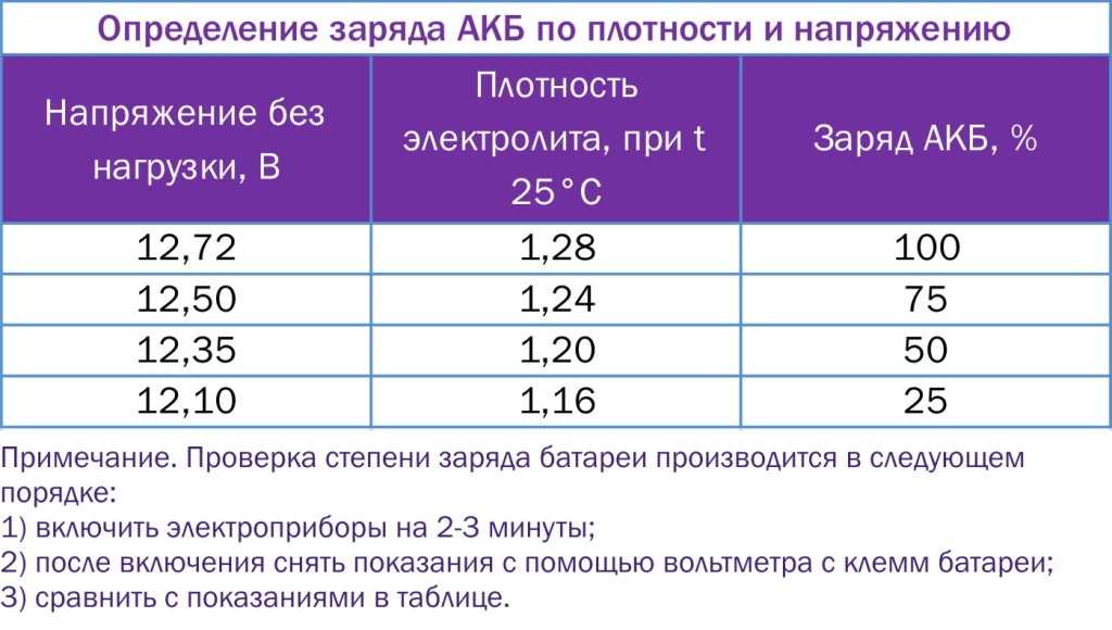 Низкая плотность аккумулятора: как правильно повысить и какая должна быть после зарядки
