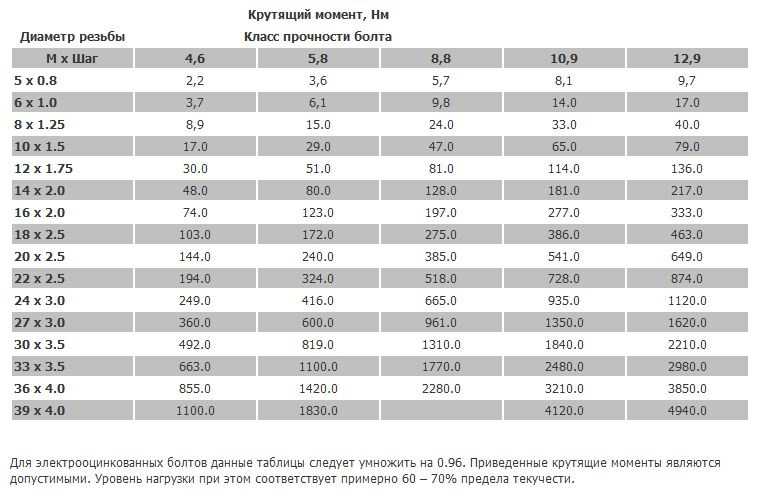 Момент затяжки на чертеже