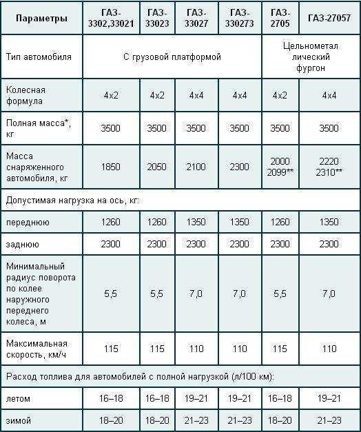 Заводские нормы расхода топлива: Нормы расхода топлива на седельные тягачи — Статьи — Складская техника TOYOTA