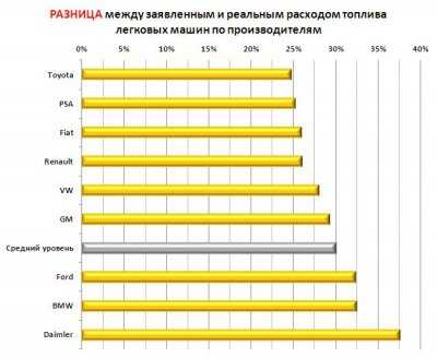 Средние расходы на бензин: Сколько денег уходит на содержание автомобиля. Цифры