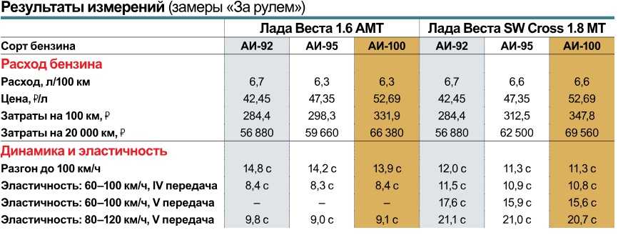 Какой расход топлива на: Калькулятор расхода топлива