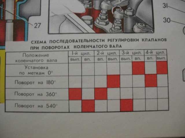 Неправильная регулировка клапанов признаки: что это такое, зачем и как ее делать, нужна ли она :: Autonews