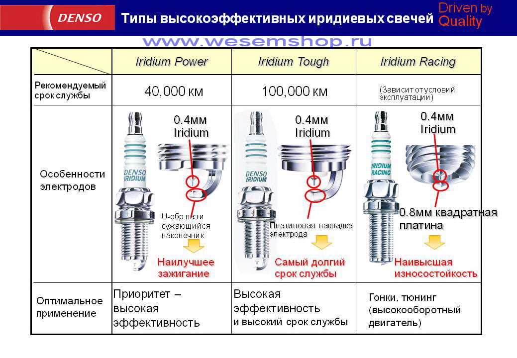 На что влияет зазор в свечах зажигания: Зазор на свечах зажигания. Какой должен быть и на что он влияет