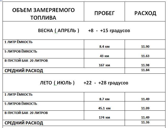 Расход топлива бензин: Калькулятор расхода топлива