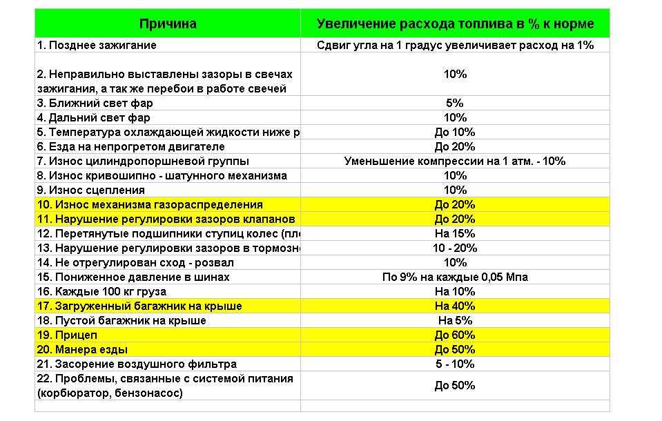 Заводской расход топлива: 1. Нормы расхода топлива для автомобилей общего назначения \ КонсультантПлюс