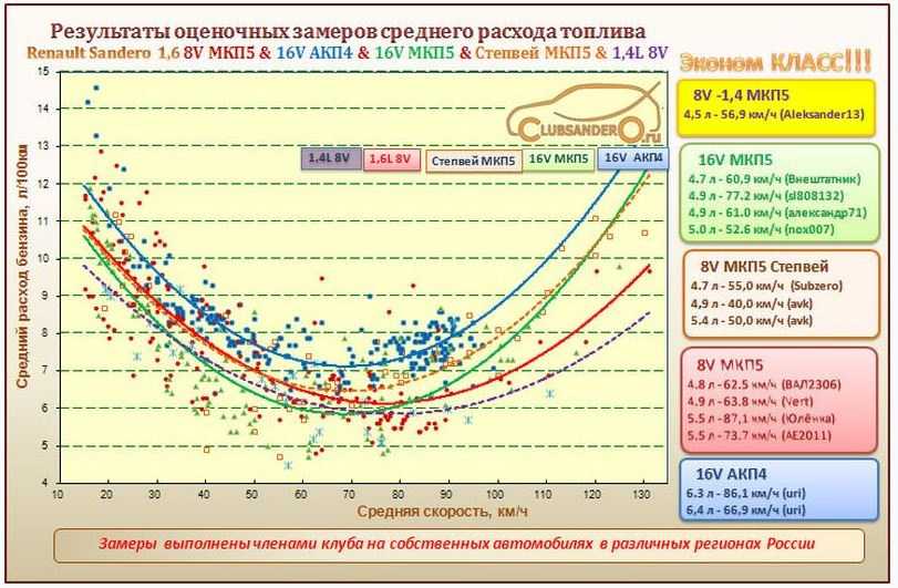 Заводской расход топлива: 1. Нормы расхода топлива для автомобилей общего назначения \ КонсультантПлюс