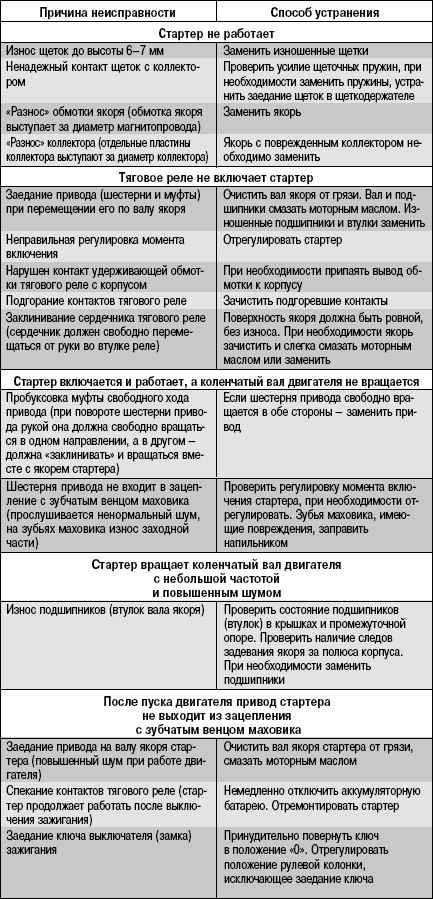 Неисправности стартера автомобиля: Неисправности стартера автомобиля. Наиболее частые причины плохо работающего стартер