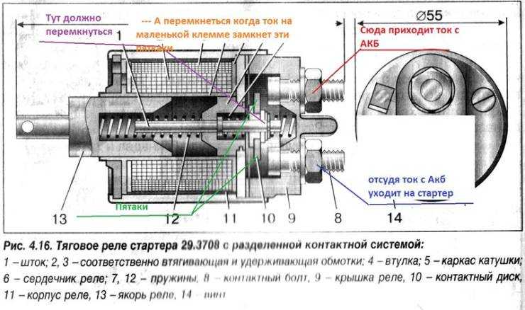 Устройство и работа стартера: что это такое, устройство и принцип работы