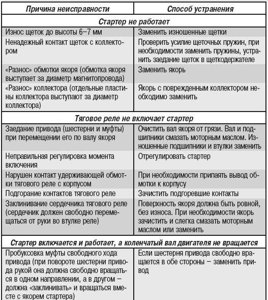 Неисправности стартера автомобиля: Неисправности стартера автомобиля. Наиболее частые причины плохо работающего стартер