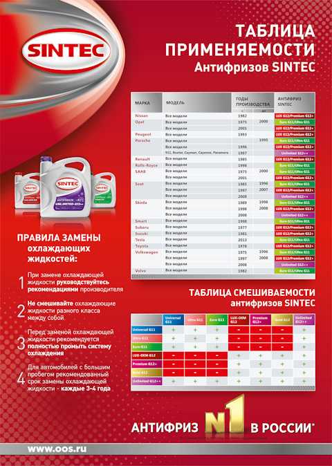 Отличия антифриза g11 от g12: Статьи SINTEC Lubricants - список статей от специалистов и экспертов в области автомобильных спецжидкостей