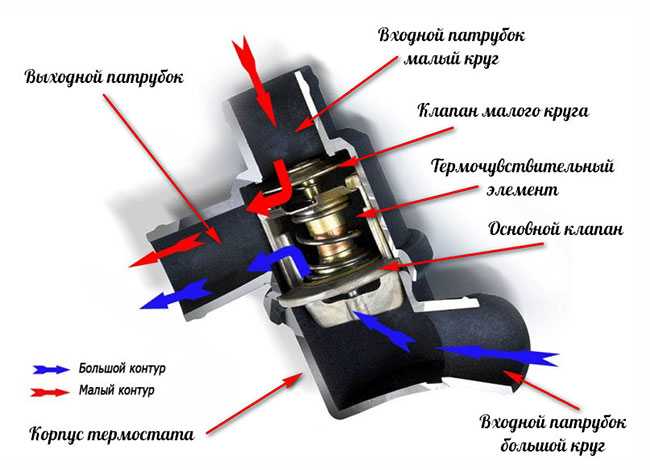 Термостат автомобильный устройство