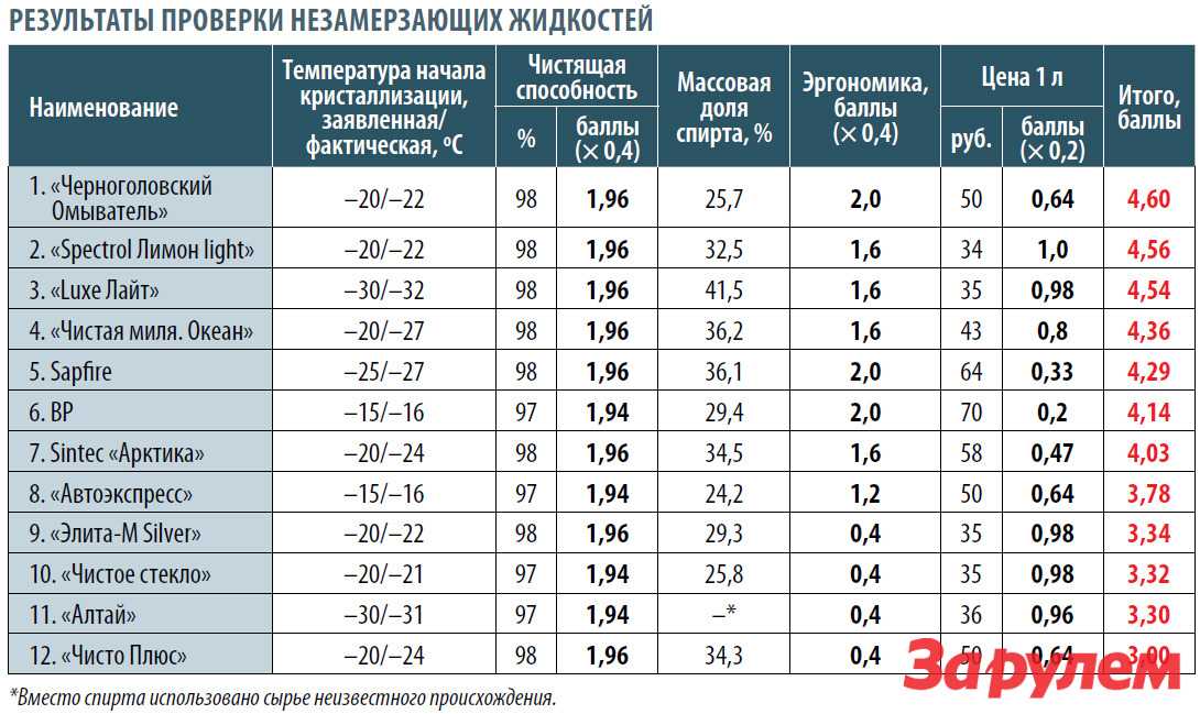 Незамерзайка из изопропилового спирта: Незамерзайка своими руками: получится ли сэкономить?