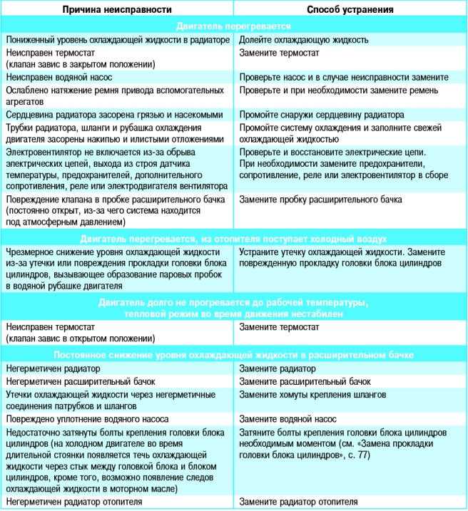 Признаки поломки помпы: Неисправности помпы: признаки, причины, особенности