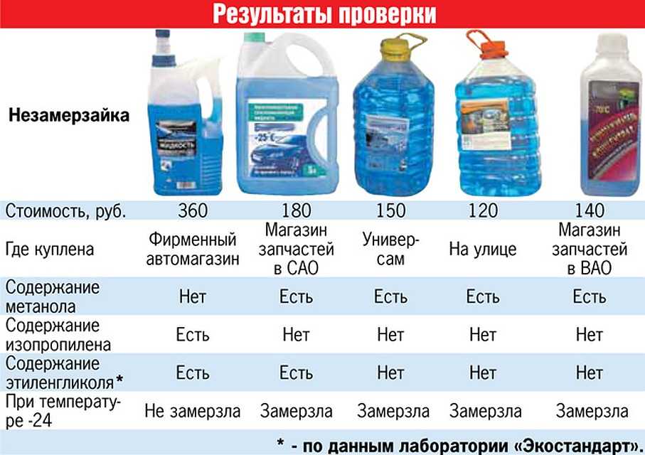 Как выбрать омывайку зимнюю: Как правильно выбрать незамерзайку для автомобиля