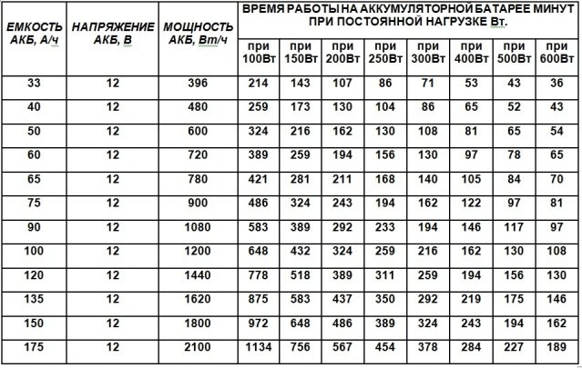Акб не держит заряд: Почему аккумулятор не держит заряд и что делать