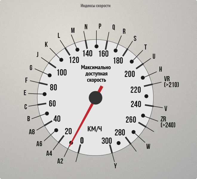 Таблица максимальной скорости. Индексы скорости и нагрузки мотошин таблица. Обозначение скорости на шинах. Индекс категории скорости шин. Индекс максимальной скорости шины v.