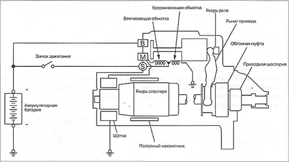 Принцип работы стартера: Как работает стартер | СТО Мастер Сервис