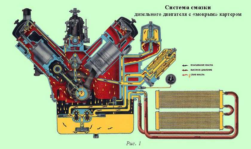 Устройство системы смазки двигателя: Система смазки двигателя – назначение, устройство, принцип действия