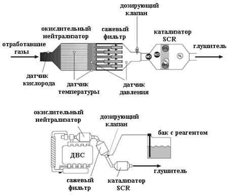 Газов в каталитическом нейтрализаторе автомобиля установите соответствие. SCR система нейтрализации выхлопных газов. Каталитический нейтрализатор схема. Система селективной каталитической нейтрализации выхлопных газов SCR. Устройство каталитического нейтрализатора схема.