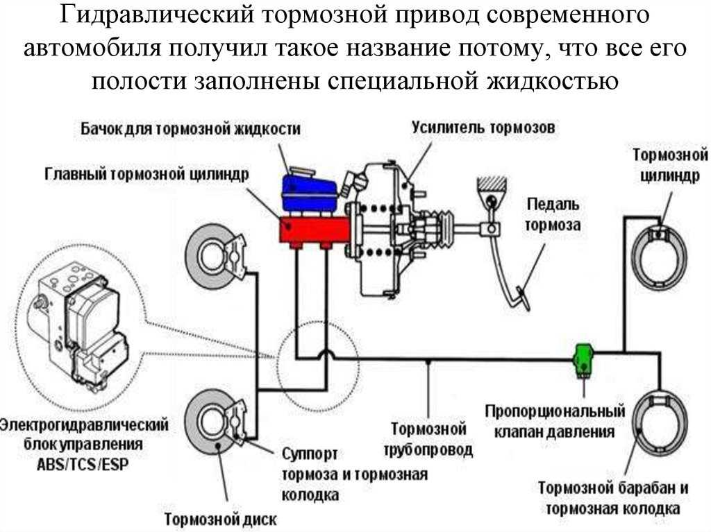 Система торможения автомобиля: Тормозная система автомобиля: виды и устройство