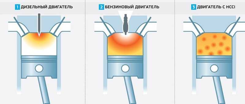 Дизельный и бензиновый двигатель отличия: как он устроен, его плюсы и минусы :: Autonews