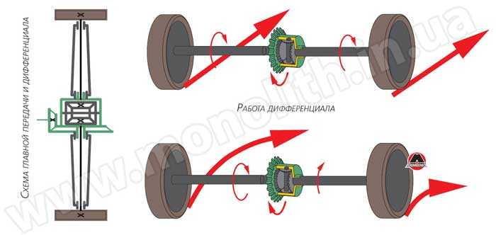Как работает дифференциал автомобиля: Как работает дифференциал?