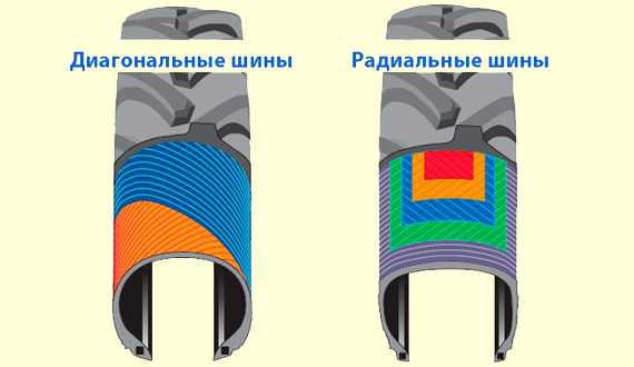 Диагональная шина: Радиальные и диагональные шины — что это значит