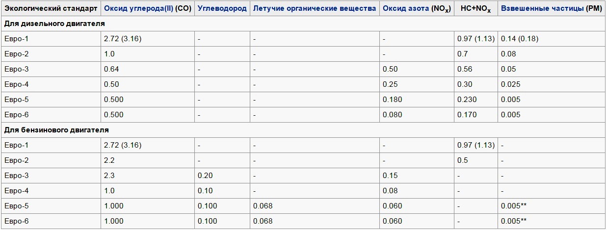 Экологический класс автомобиля таблица: как узнать, таблица, законы — Eurorepar Авто Премиум