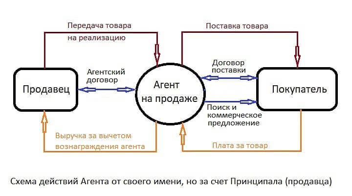 Договор комиссии на реализацию автомобиля: Договор комиссии на реализацию автомобиля – версия от 2022 года